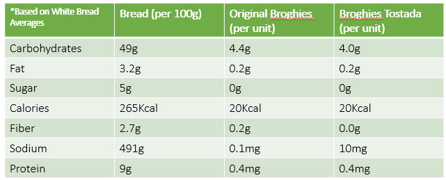 Broghies vs Bread Comparison